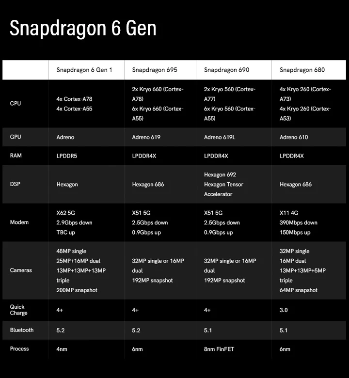 Snapdragon SoC Guide: Demystifying Qualcomm's Smartphone Processors for Enhanced Mobile Experiences