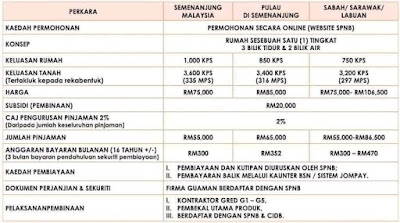 Borang Permohonan Rumah Mesra Rakyat 2020 Online Bagi Golongan B40