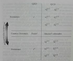 Comparacion entre la QCD y la QED