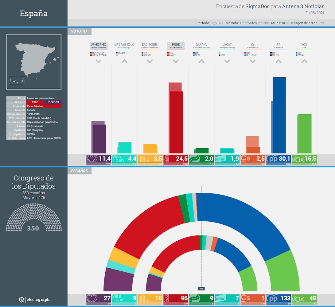 Gráfico de la encuesta para elecciones generales en España realizada por SigmaDos para Antena 3 Noticias, 21 de junio de 2021
