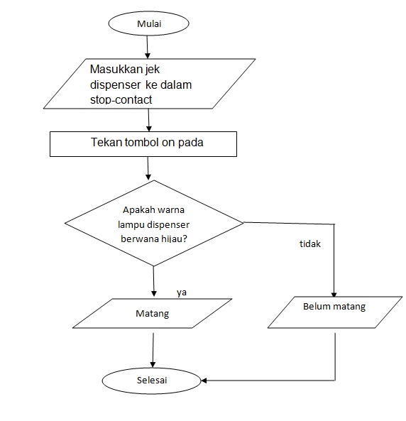 Algoritma dalam kehidupan sehari-hari dalam bahasa natural 