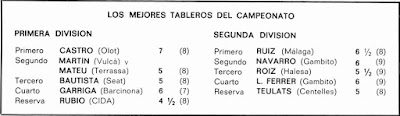 XXII Campeonato de España de Ajedrez por equipos- Centelles 1978, cuadro de honor