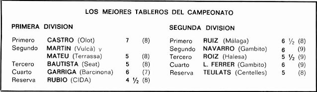 XXII Campeonato de España de Ajedrez por equipos- Centelles 1978, cuadro de honor