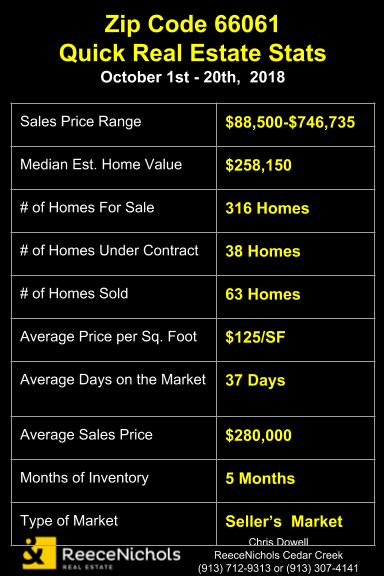 Real Estate Stats for Olathe Zip Code 66061 for October 1st - October 20th