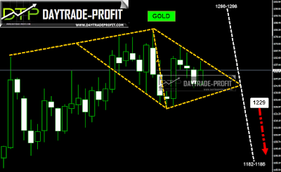 xauusd chart