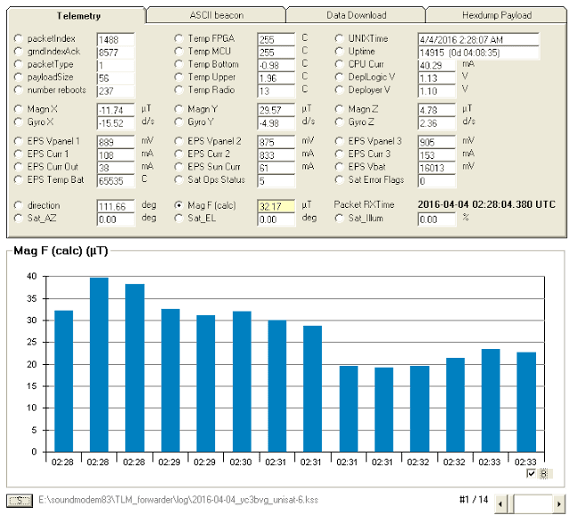 UniSat-6 Telemetry 