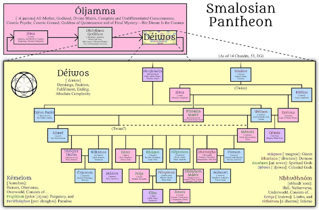 Diagram of the Smalosian Pantheon