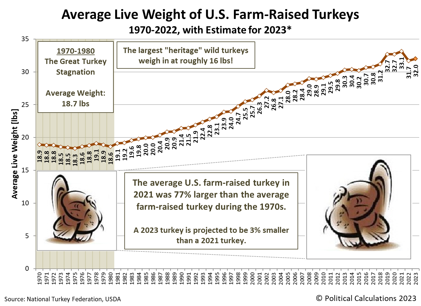 Average Live Weight of U.S. Farm-Raised Turkeys, 1970-2022 with Estimate for 2023