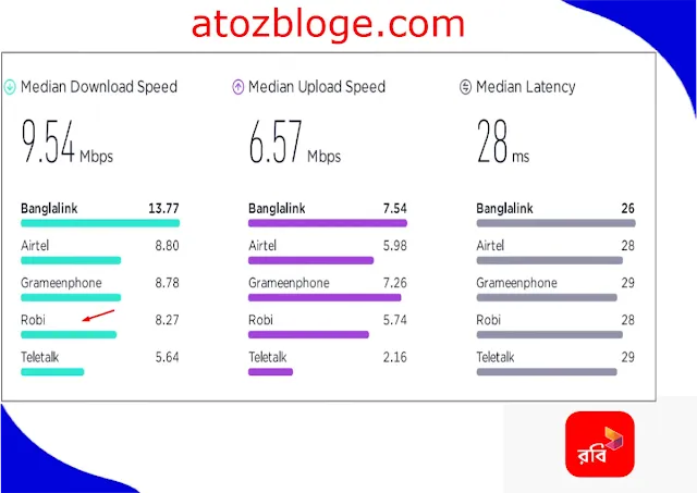 robi 4.5g internet package  রবি সিম সম্পর্কে তথ্য | রবির অফার কোড