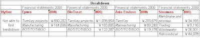 Segmental breakdown to show recurring vs non recurring income