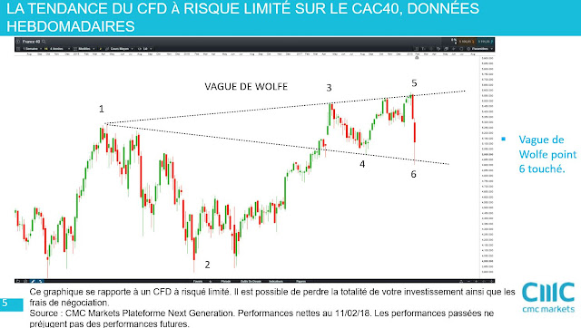 Analyse technique de moyen terme cac40 [11/02/18]