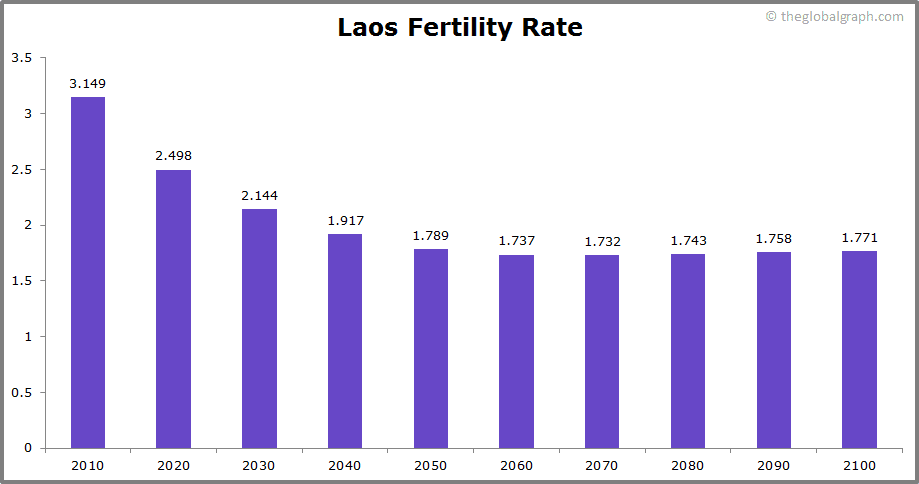 
Laos
 Fertility Rate kids per women
 