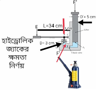 লিফটিং জ্যাকের সূত্র ও জ্যাকের দক্ষতা নির্ণয় পদ্ধতি