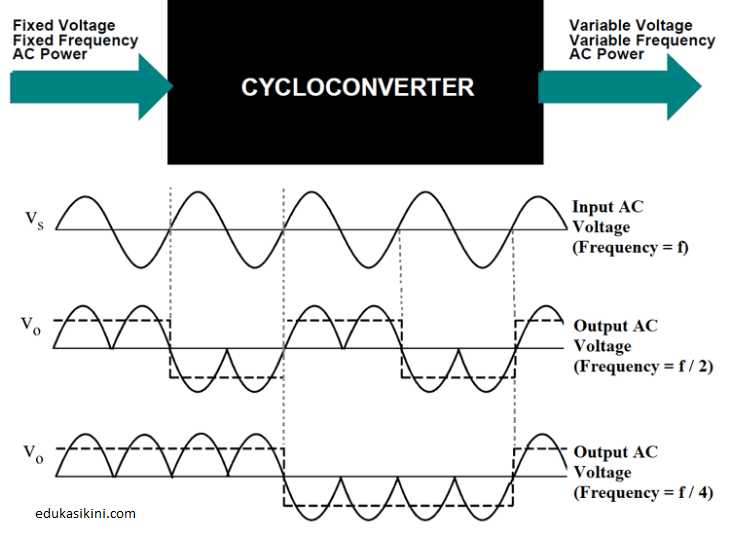 Cycloconverters - Jenis, Cara Kerja dan Aplikasi