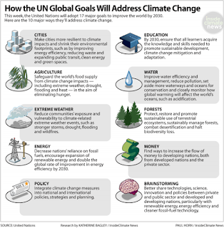 How the UN Goals Will Address Climate Change (Credit: insideclimatenews.org) Click to Enlarge.