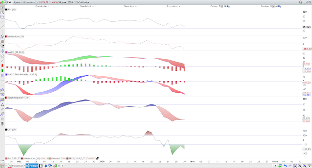 Indicateurs techniques CAC40 31/01/20