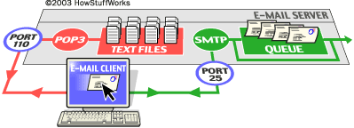 Pengertian, Cara Kerja, Port dan Paket Yang di Gunakan pada Mail Server