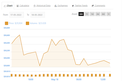 Coin Crypto Price pages you can see Charts, Convert values, Historical Data, Exchanges, Twitter Feeds and Facebook Comments!