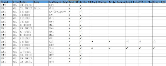 Top 3 Tools to Correct Mercedes W212 Mileage