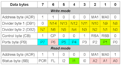 Overview of TSA5523 registers