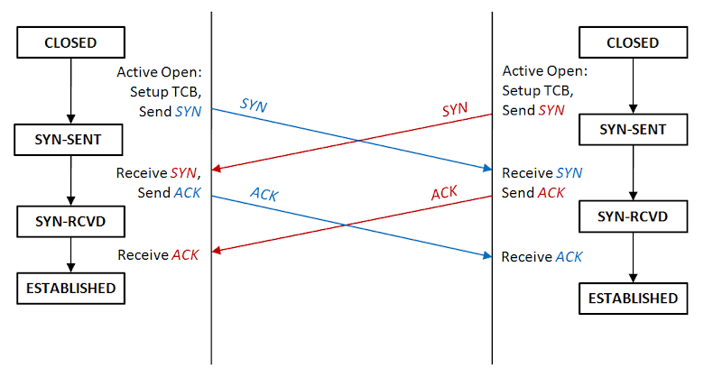 TCP 同步建立連線流程圖
