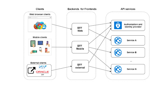 How does The BFF (Backend For Frontend) Pattern Work?