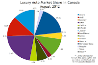 Canada Luxury auto brand market share chart August 2012