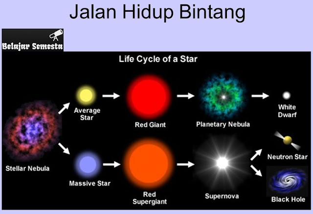 Penjelasan Jenis - Tipe - dan Klasifikasi Bintang beserta Gambarnya