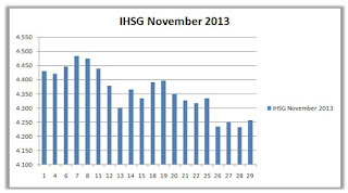 IHSG November 2013