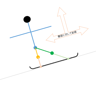 雪面に対して鉛直方向の体軸の図