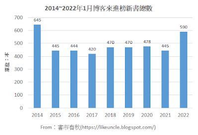 資料來源：博客來網路書店各分類排行榜