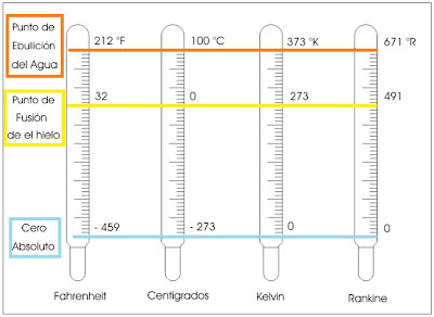 Resultado de imagen para escalas de temperatura