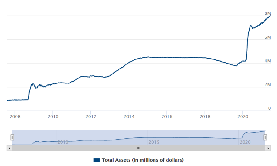 米中央銀行制度（Fed）が保有する資産の合計額