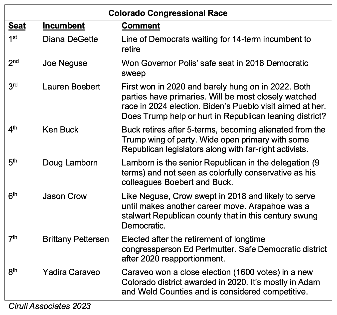Colorado Congressional Race