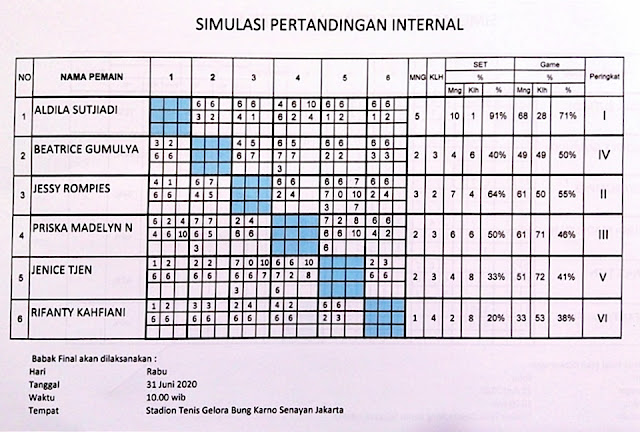 Hasil Round Robbin Kompetisi Internal Antar Pemain Pelatnas Tenis Putri Indonesia