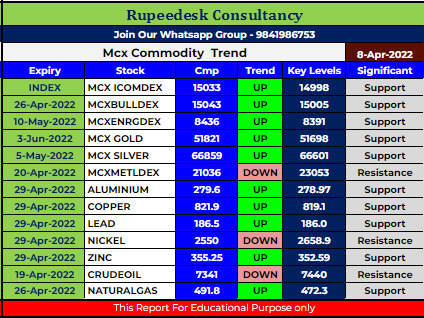 Mcx Commodity Intraday Trend Rupeedesk Reports - 08.04.2022