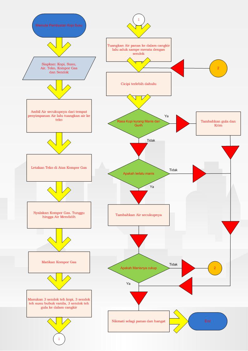 Blognya Ari Pebriyansah: Membuat Flowchart Kopi Susu