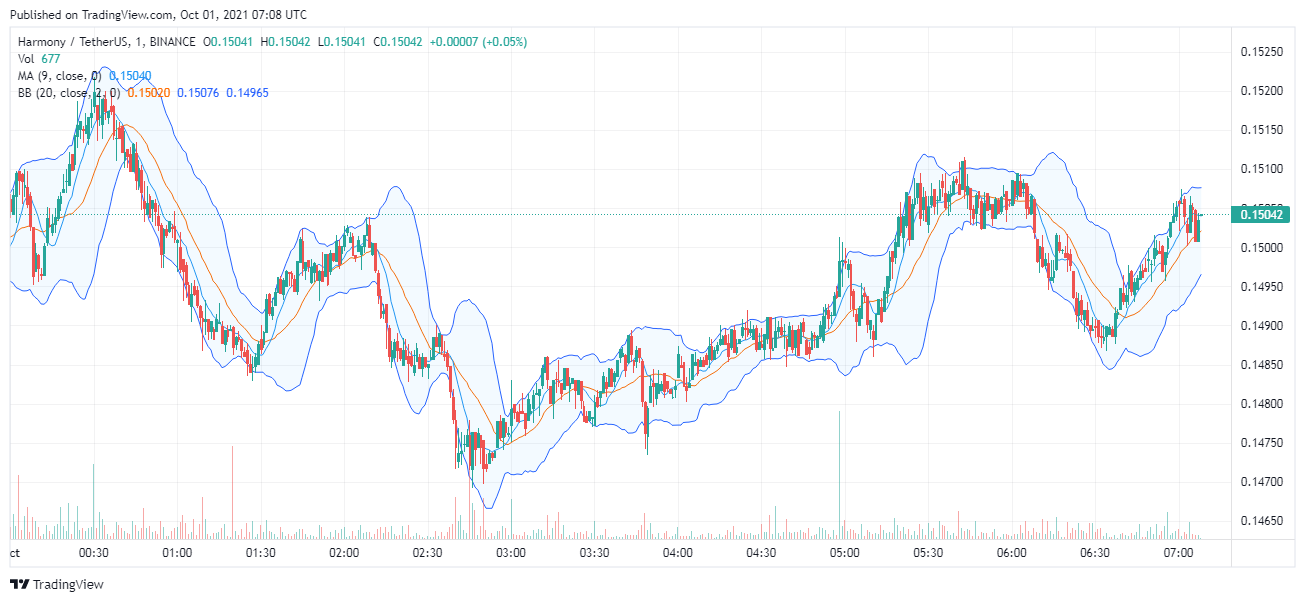 Image of Harmony (ONE) Today Price(INR) in india of Technical analysis