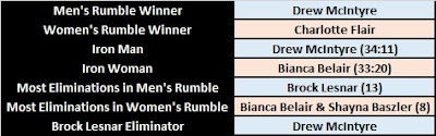 2020 Royal Rumble Main Prop Results