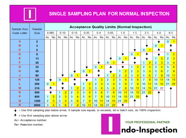 How to use Acceptable quality Level AQL