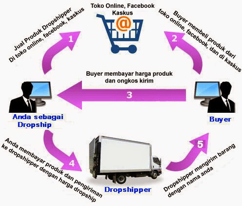 Gambar alur dropship