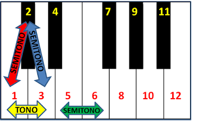 Una octava cualquiera cuyas notas he numerado del 1 al 12