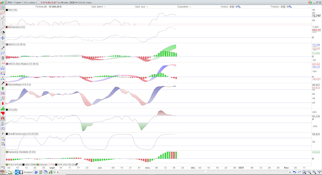 Indicateurs techniques CAC40 20/11/20