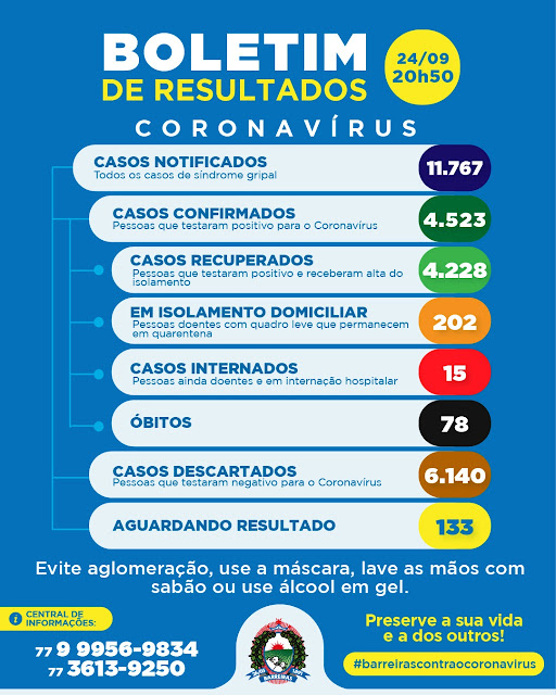 COVID-19: Município de Barreiras registra 32 novos casos positivos