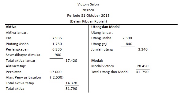 Laporan Keuangan Jurnal Akuntansi 