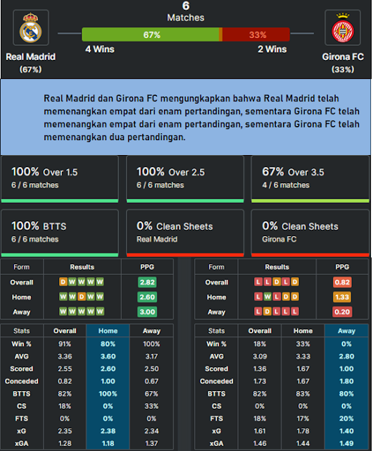 Head to Head Real Madrid vs Girona