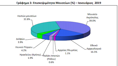 Τα πρώτα σε επισκεψιμότητα μουσεία τον Ιανουάριο