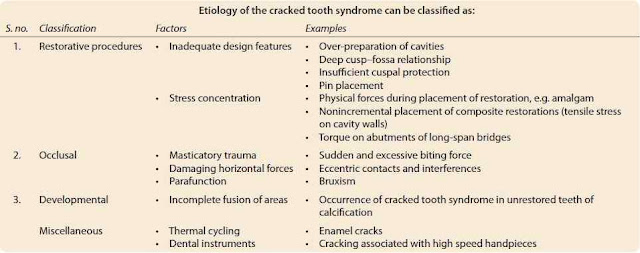 Etiology of Cracked tooth syndrome