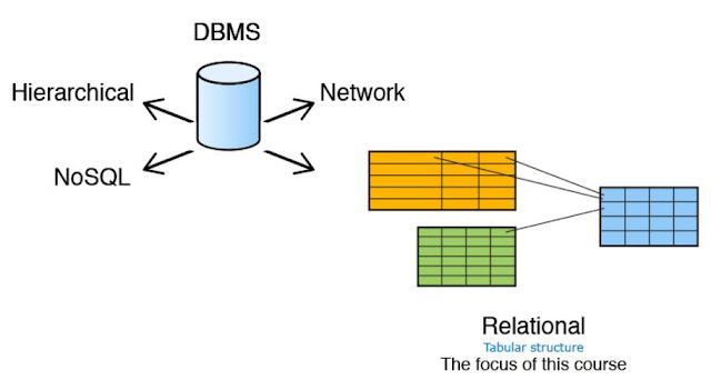 Database Management System - DBMS Tutorial