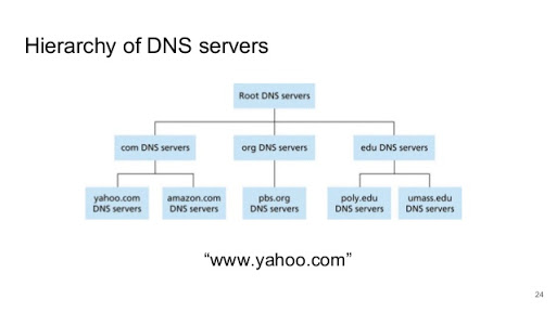 Architecture of DNS